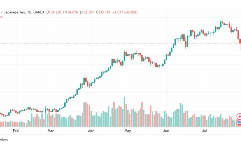 تحليل الدولار ين-USD-JPY-29-7-2022