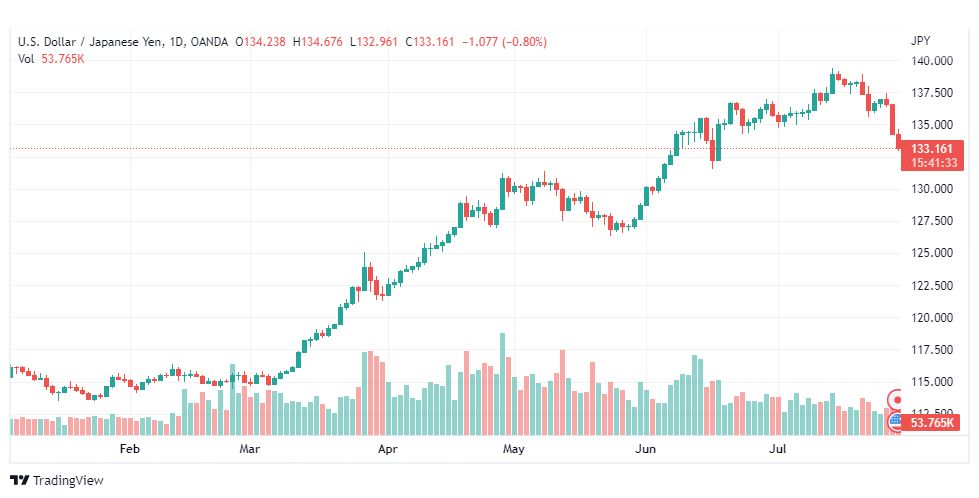 تحليل الدولار ين-USD-JPY-29-7-2022