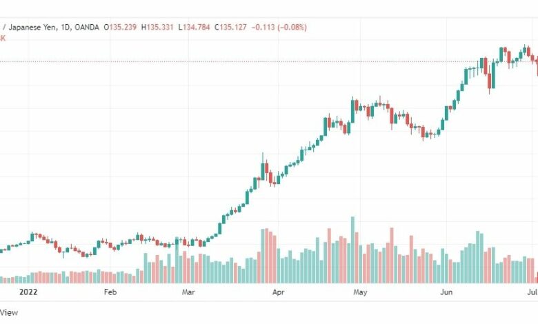 تحليل الدولار ين-USD-JPY-4-7-2022