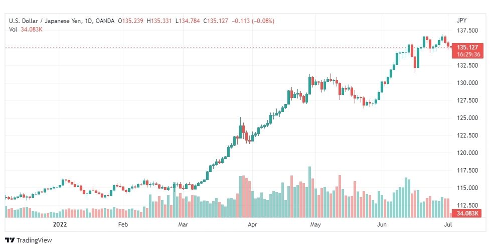 تحليل الدولار ين-USD-JPY-4-7-2022