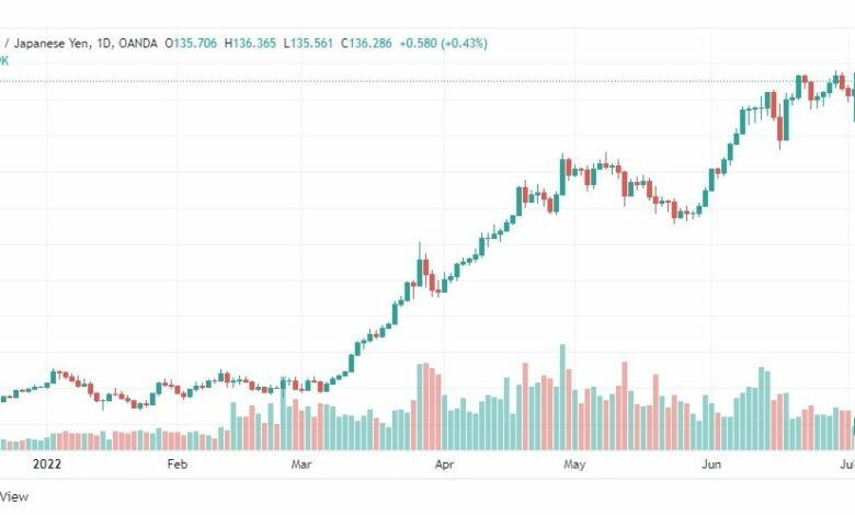 تحليل الدولار ين-USD-JPY-5-7-2022