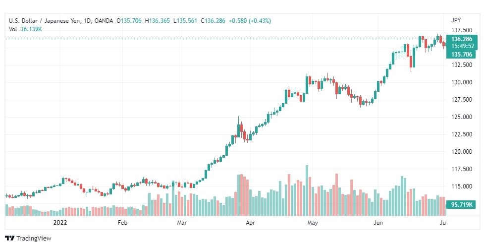 تحليل الدولار ين-USD-JPY-5-7-2022