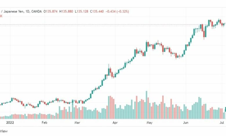 تحليل الدولار ين-USD-JPY-6-7-2022