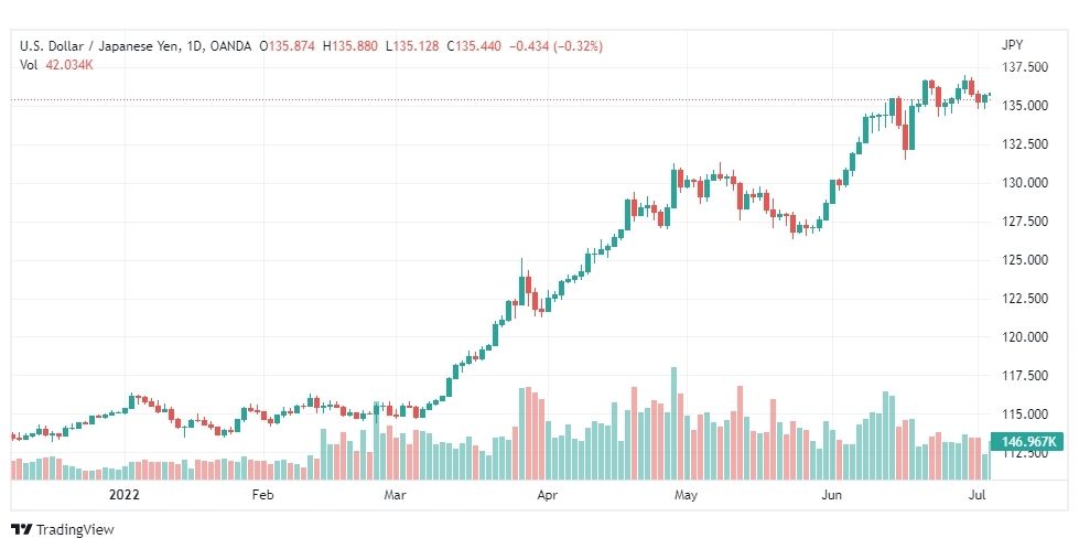 تحليل الدولار ين-USD-JPY-6-7-2022
