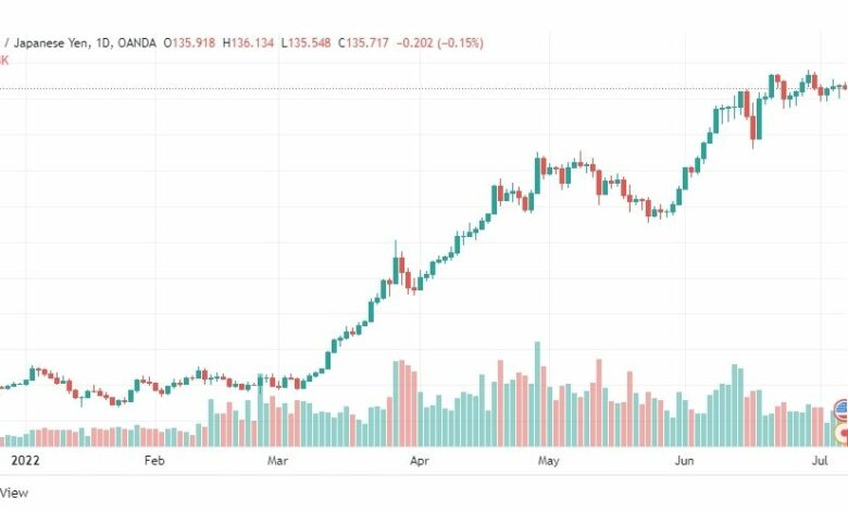 تحليل الدولار ين-USD-JPY-7-7-2022