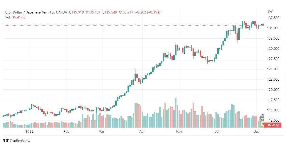 تحليل الدولار ين-USD-JPY-7-7-2022