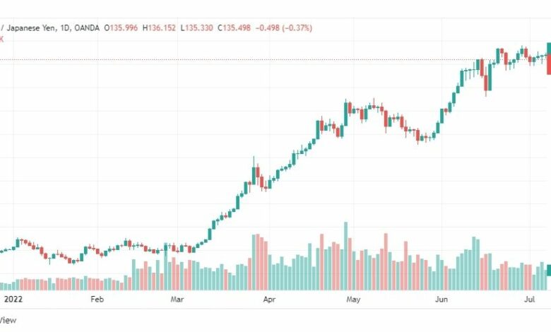 تحليل الدولار ين-USD-JPY-8-7-2022