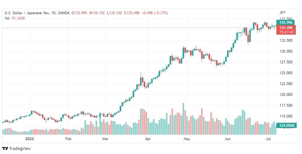 تحليل الدولار ين-USD-JPY-8-7-2022