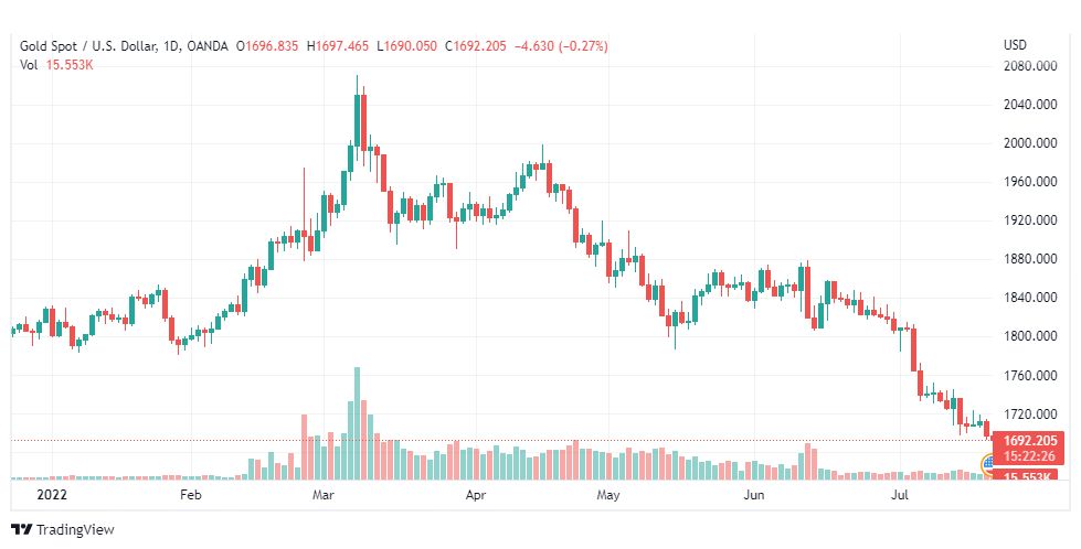 تحليل الذهب-XAUUSD-GOLD-21-7-2022