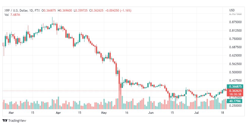 تحليل الريبل-XRP-USD-RIPPLE-22-7-2022