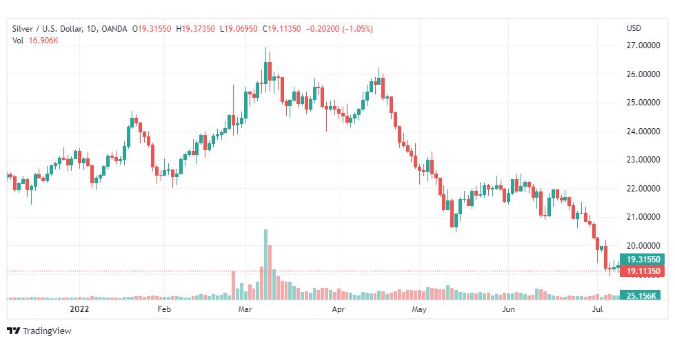 تحليل الفضة-XAGUSD-SILVER-12-7-2022