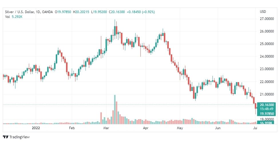 تحليل الفضة-XAGUSD-SILVER-5-7-2022