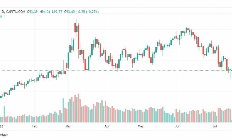 تحليل النفط-CRUDE-OIL-15-7-2022