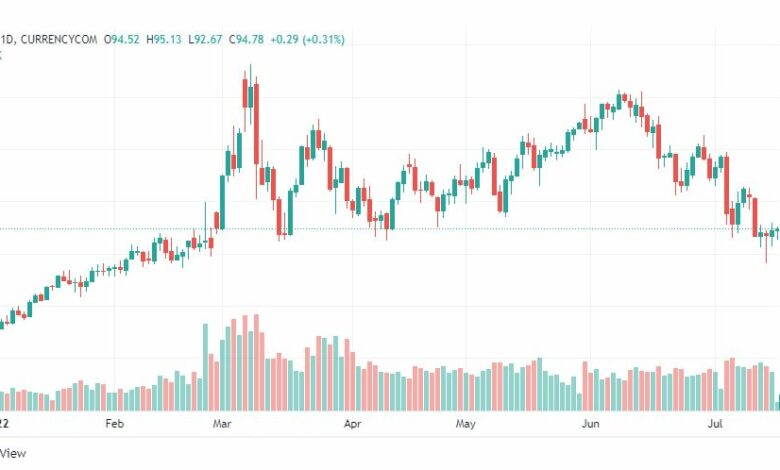 تحليل النفط-CRUDE-OIL-18-7-2022