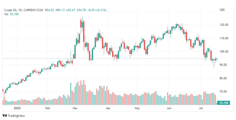 تحليل النفط-CRUDE-OIL-18-7-2022