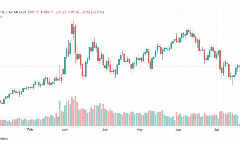 تحليل النفط-CRUDE-OIL-20-7-2022