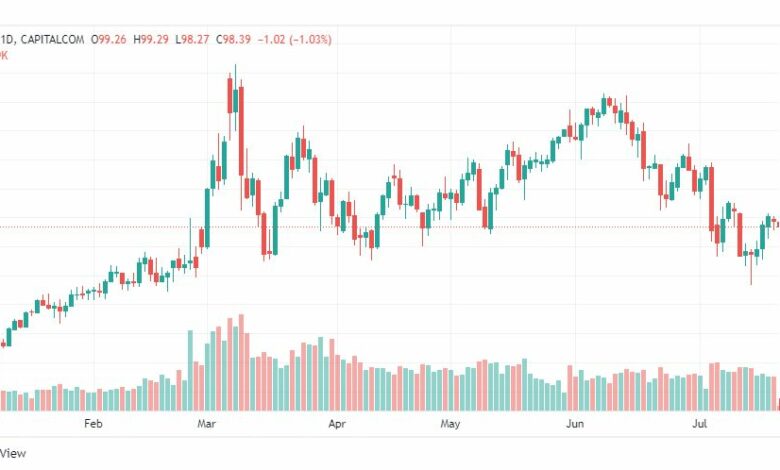 تحليل النفط-CRUDE-OIL-21-7-2022