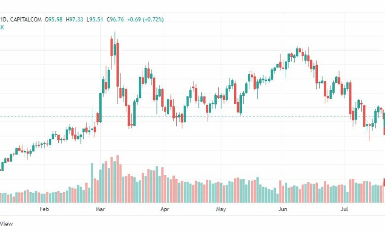 تحليل النفط-CRUDE-OIL-22-7-2022
