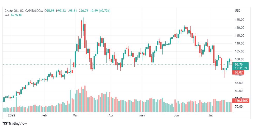 تحليل النفط-CRUDE-OIL-22-7-2022