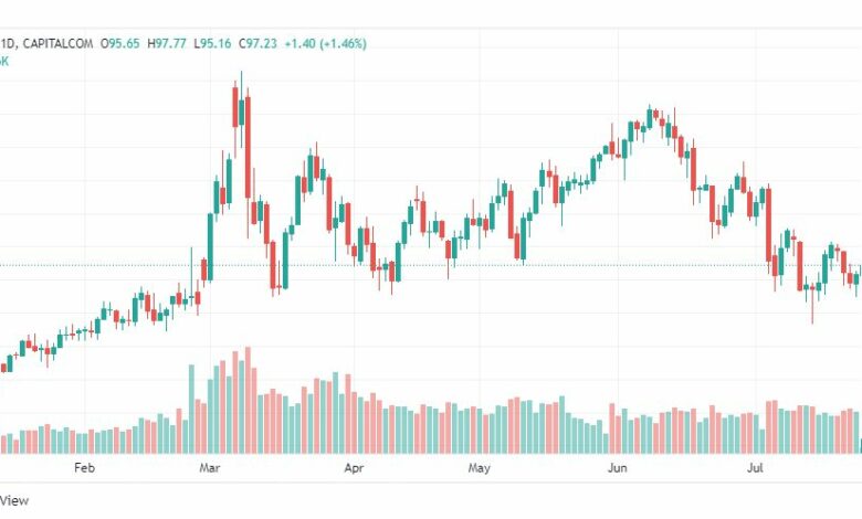 تحليل النفط-CRUDE-OIL-26-7-2022