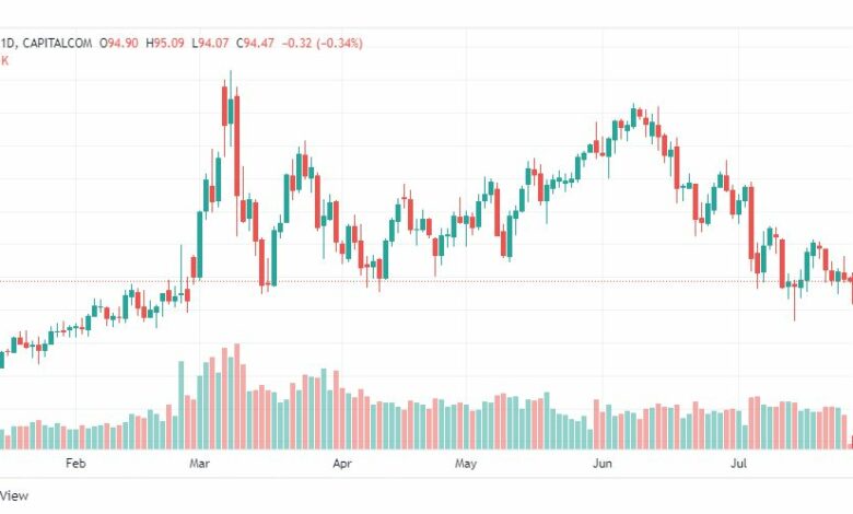 تحليل النفط-CRUDE-OIL-27-7-2022