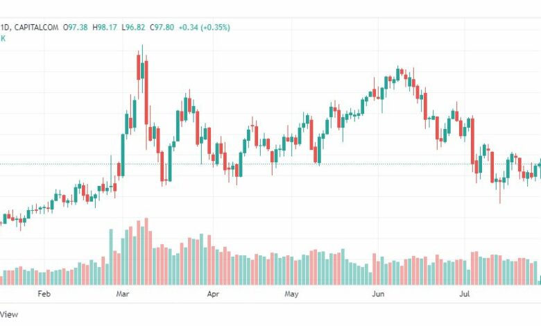 تحليل النفط-CRUDE-OIL-28-7-2022
