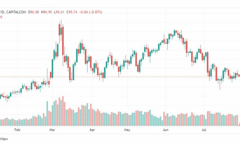 تحليل النفط-CRUDE-OIL-29-7-2022