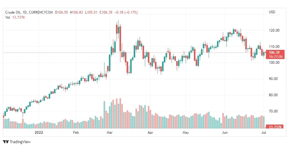 تحليل النفط-CRUDE-OIL-4-7-2022