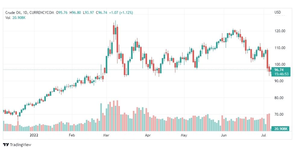 تحليل النفط-CRUDE-OIL-7-7-2022