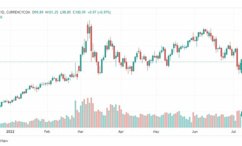 تحليل النفط-CRUDE-OIL-8-7-2022