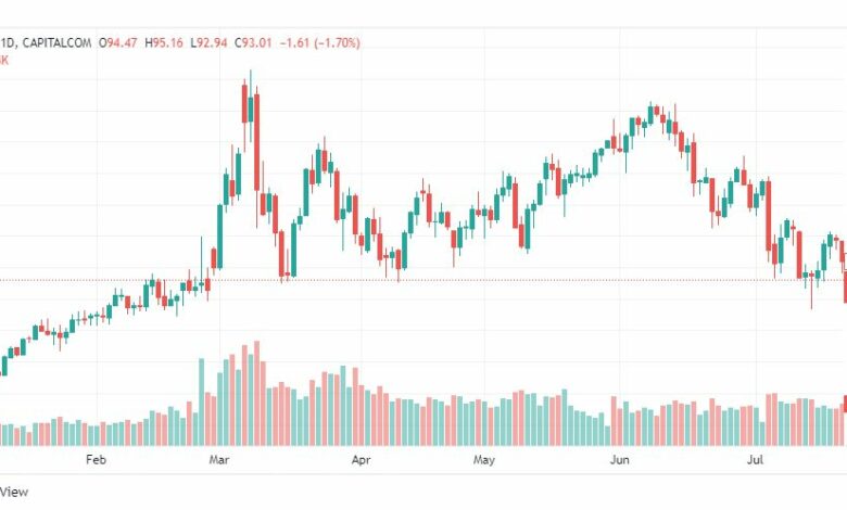تحليل النفط الخام-CRUDE-OIL-25-7-2022