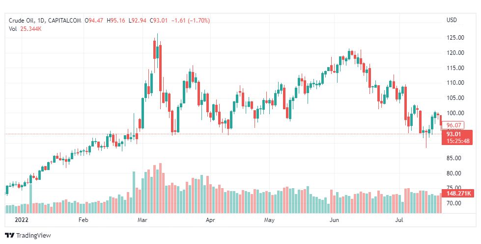 تحليل النفط الخام-CRUDE-OIL-25-7-2022