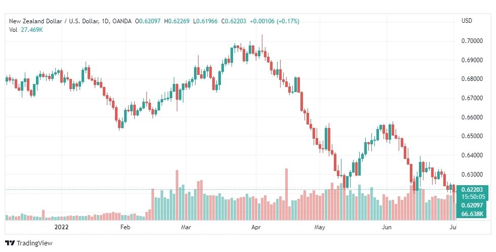 تحليل النيوزلندي دولار-NZD-USD-5-7-2022