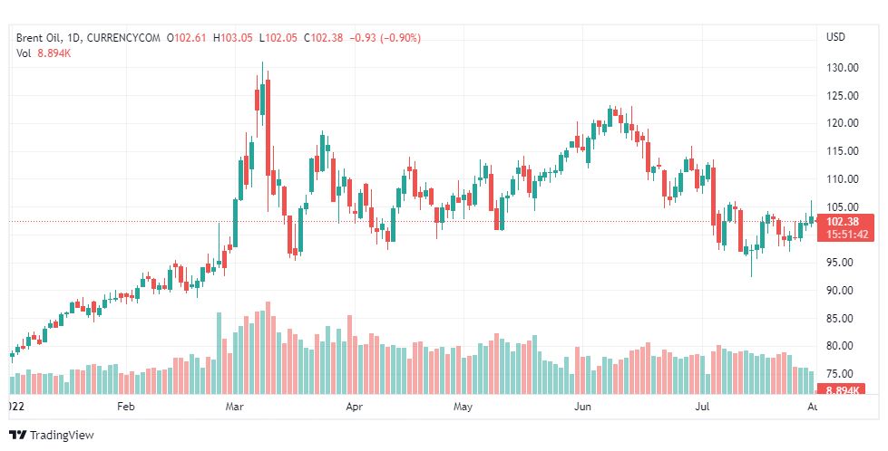 تحليل خام برنت-BRENT-OIL-1-8-2022