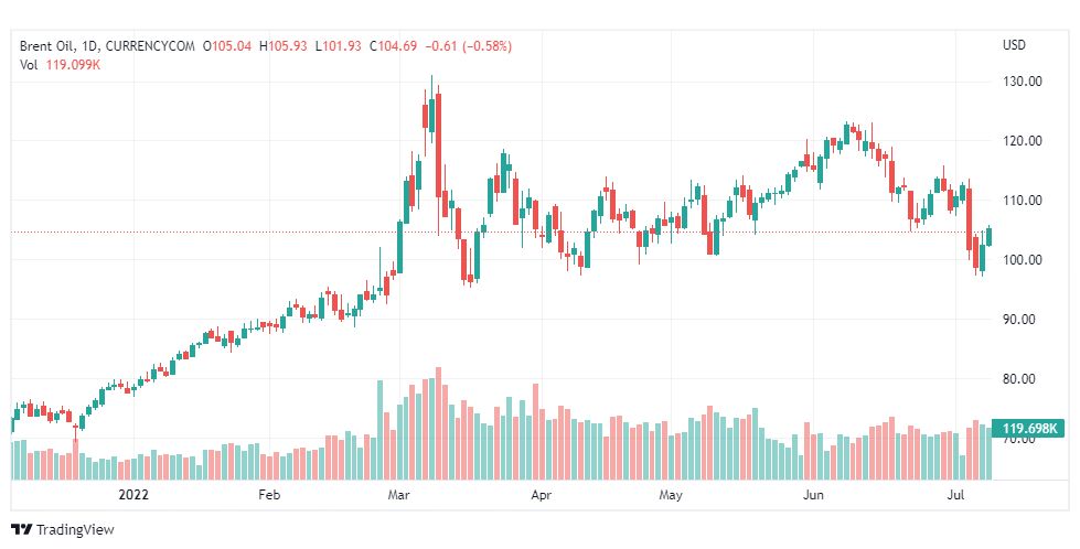 تحليل خام برنت-BRENT-OIL-12-7-2022