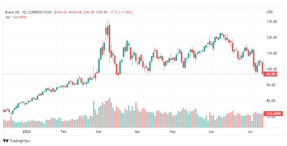تحليل خام برنت-BRENT-OIL-13-7-2022