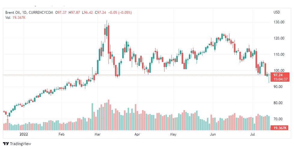 تحليل خام برنت-BRENT-OIL-15-7-2022