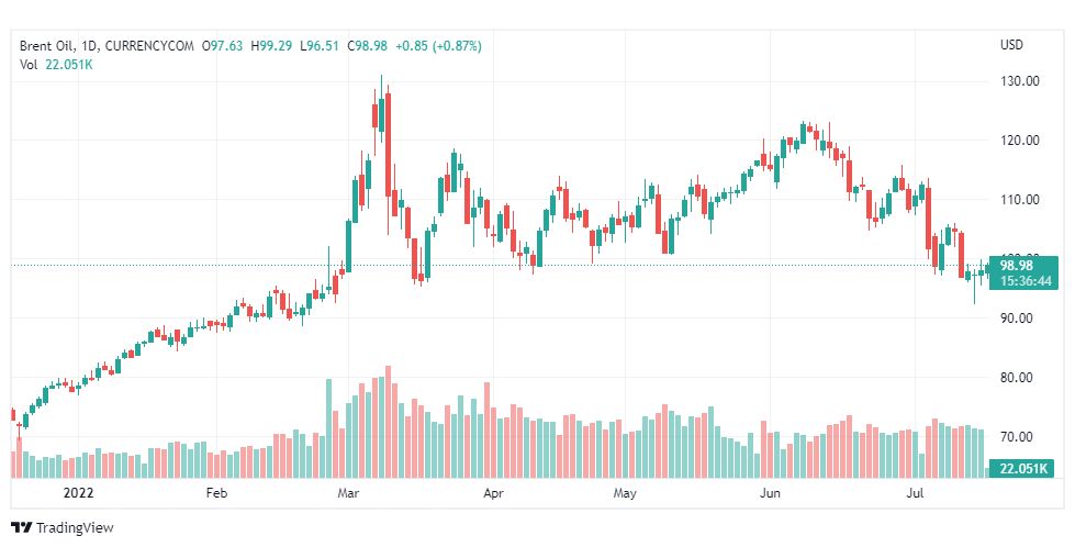 تحليل خام برنت-BRENT-OIL-18-7-2022