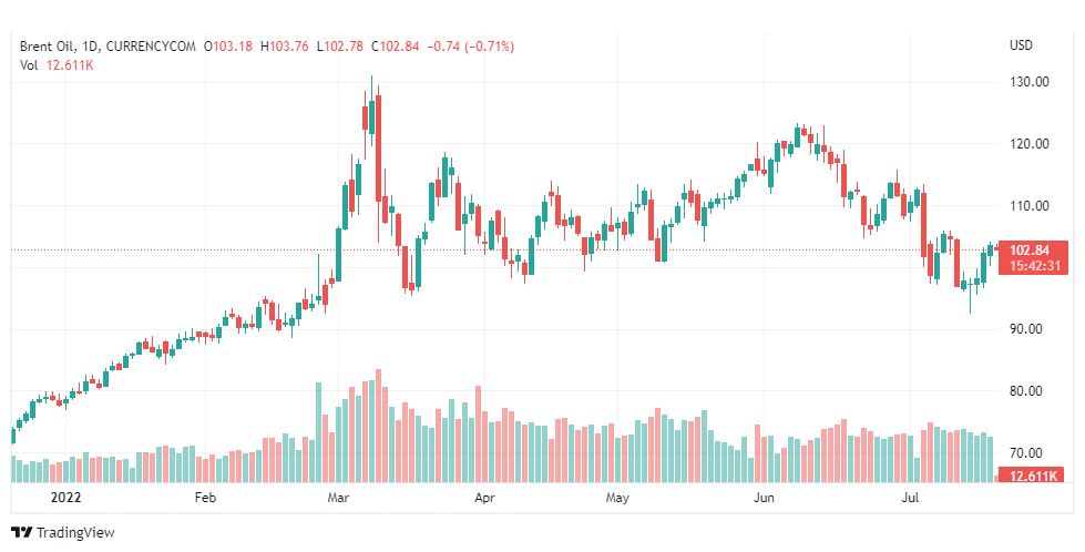 تحليل خام برنت-BRENT-OIL-20-7-2022