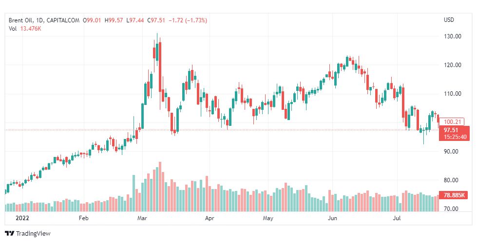 تحليل خام برنت-BRENT-OIL-25-7-2022