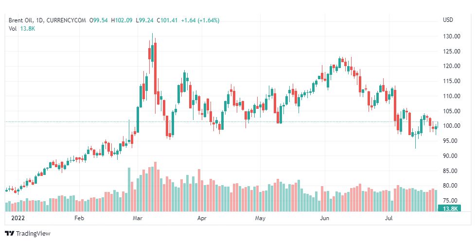 تحليل خام برنت-BRENT-OIL-26-7-2022