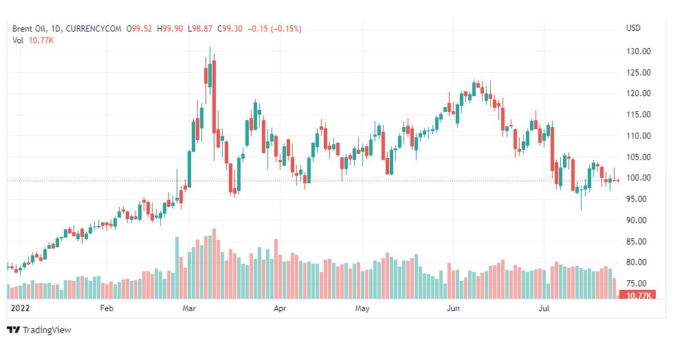 تحليل خام برنت-BRENT-OIL-27-7-2022