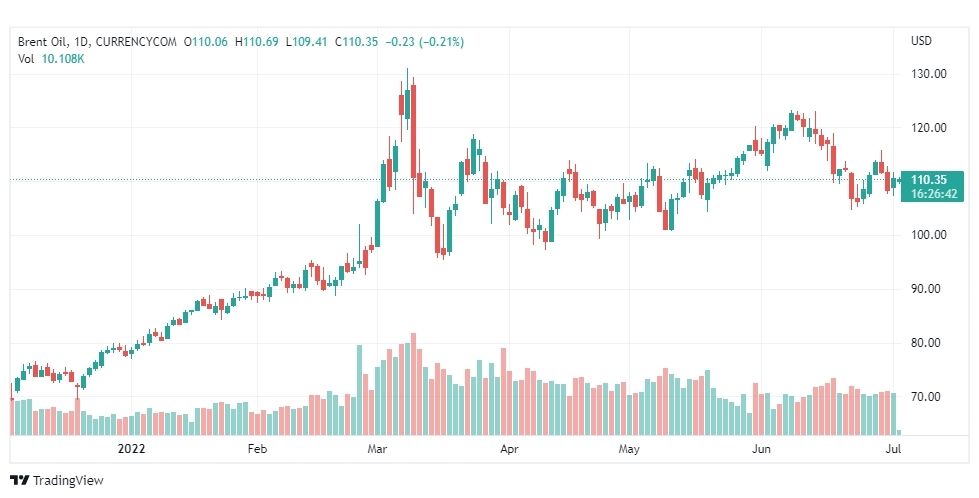 تحليل خام برنت-BRENT-OIL-4-7-2022