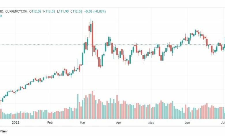 تحليل خام برنت-BRENT-OIL-5-7-2022