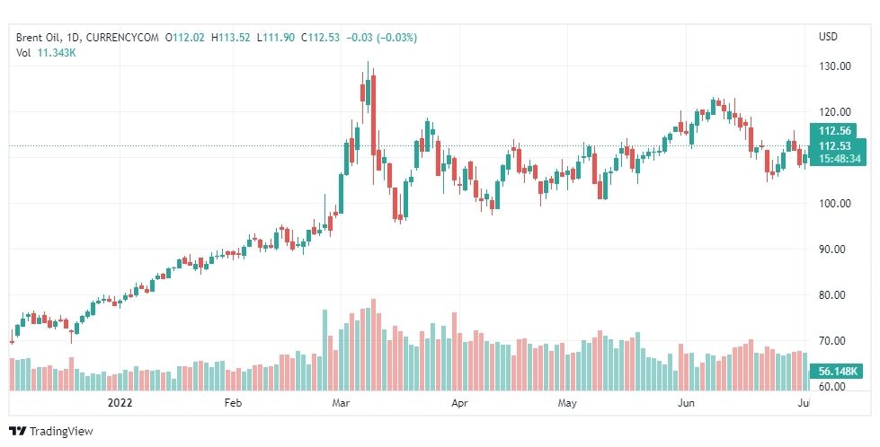 تحليل خام برنت-BRENT-OIL-5-7-2022