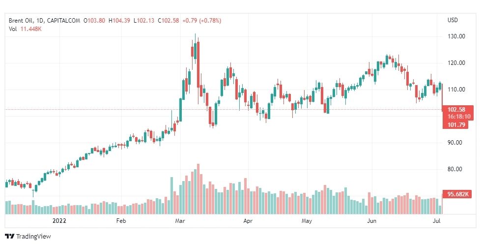 تحليل خام برنت-BRENT-OIL-6-7-2022