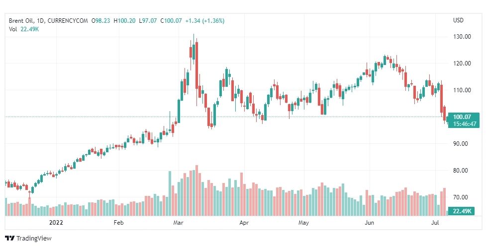 تحليل خام برنت-BRENT-OIL-7-7-2022