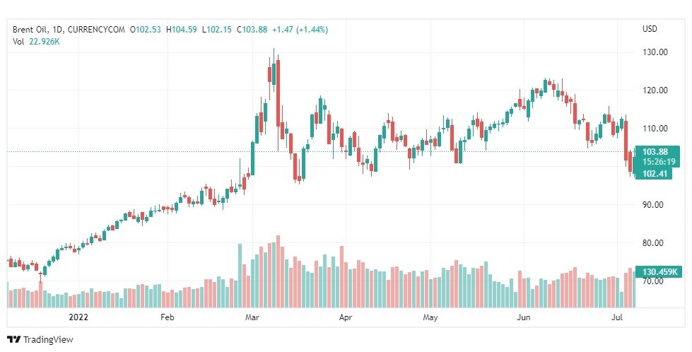 تحليل خام برنت-BRENT-OIL-8-7-2022