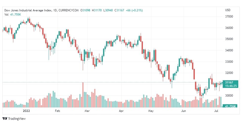 تحليل داو جونز-US30-DOWJONES-7-7-2022
