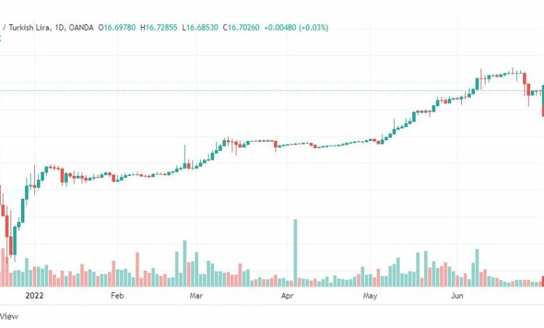 تحليل دولار تركي-USD-TRY-1-7-2022